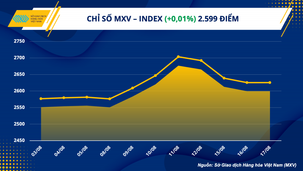 Thị trường hàng hoá ngày 18/8: Dầu thô hồi phục sau 3 ngày lao dốc liên tiếp