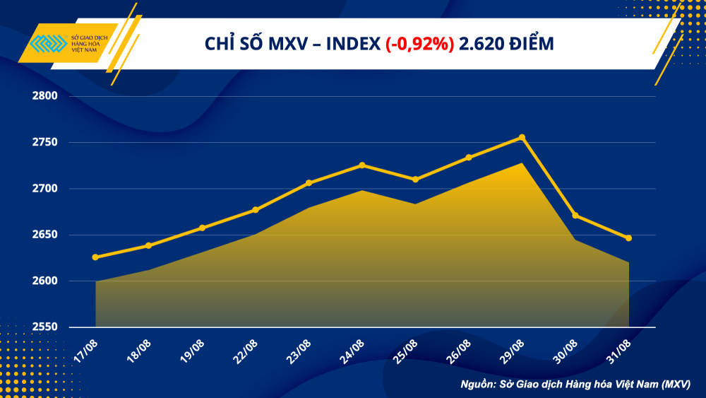 Thị trường hàng hóa ngày 1/9: Giảm 0,92 điểm xuống mức thấp nhất 2 tuần qua