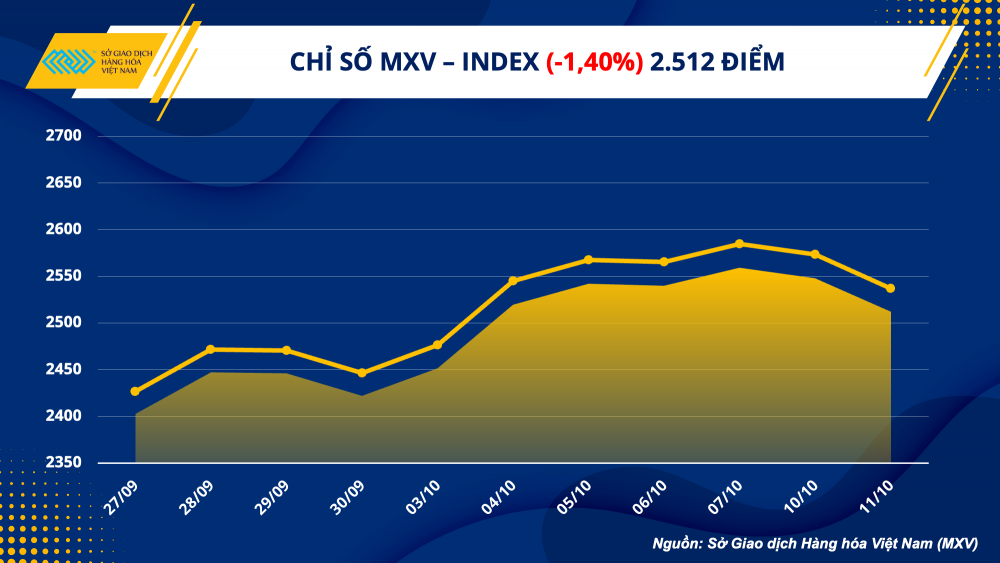 Thị trường hàng hóa hôm nay 12/10: Thị trường hàng hoá 