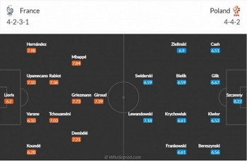Link xem trực tiếp, nhận định trận Ba Lan - Pháp 22h00 ngày 4/12, vòng 1/8 World Cup