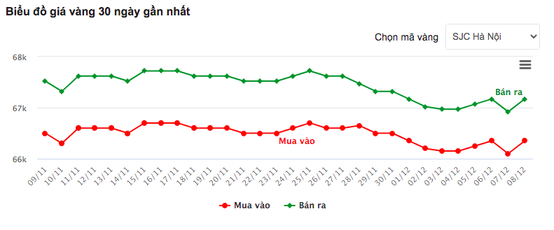 Giá vàng hôm nay 9/12: Vàng 9999 đứng ngưỡng trên 66 triệu bán ra