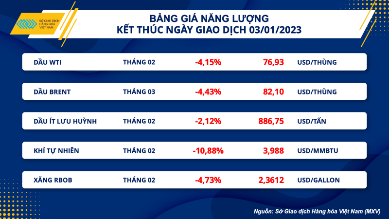 Thị trường hàng hóa hôm nay 4/1: Giá dầu thô lao dốc hơn 4%, giá gas nội địa giảm