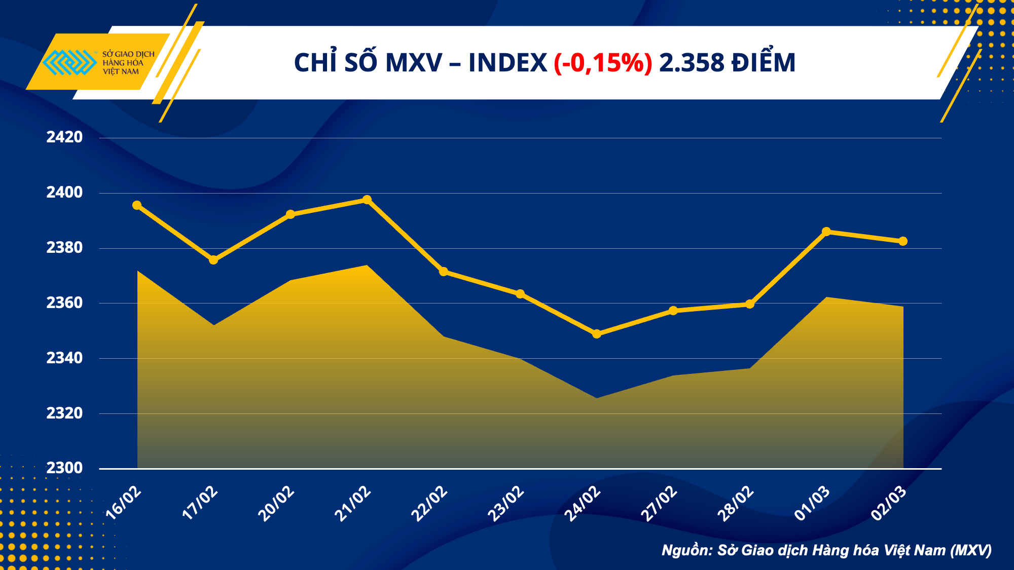 Thị trường hàng hóa hôm nay 3/3: Giá thế giới diễn biến phân hoá