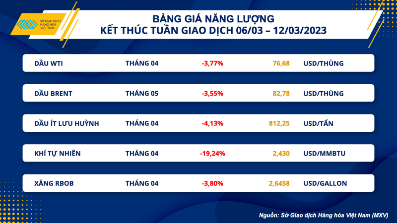 Thị trường hàng hoá hôm nay 13/3: Dầu WTI giảm 3,77% xuống còn 76,68 USD/thùng; Giá lúa mì giảm lần thứ 4