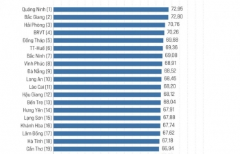 Bảng xếp hạng PCI: Quảng Ninh tiếp tục dẫn đầu, nhiều tỉnh miền Bắc lọt TOP dưới