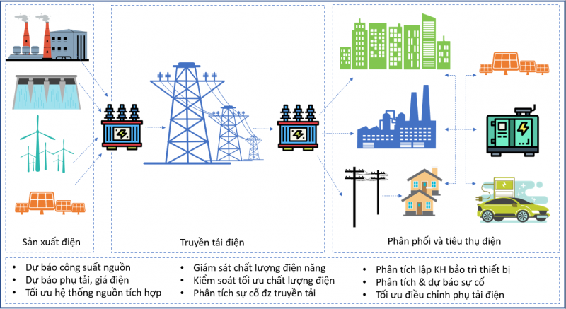 Ứng dụng trí tuệ nhân tạo (AI) trong ngành Điện ở Việt Nam
