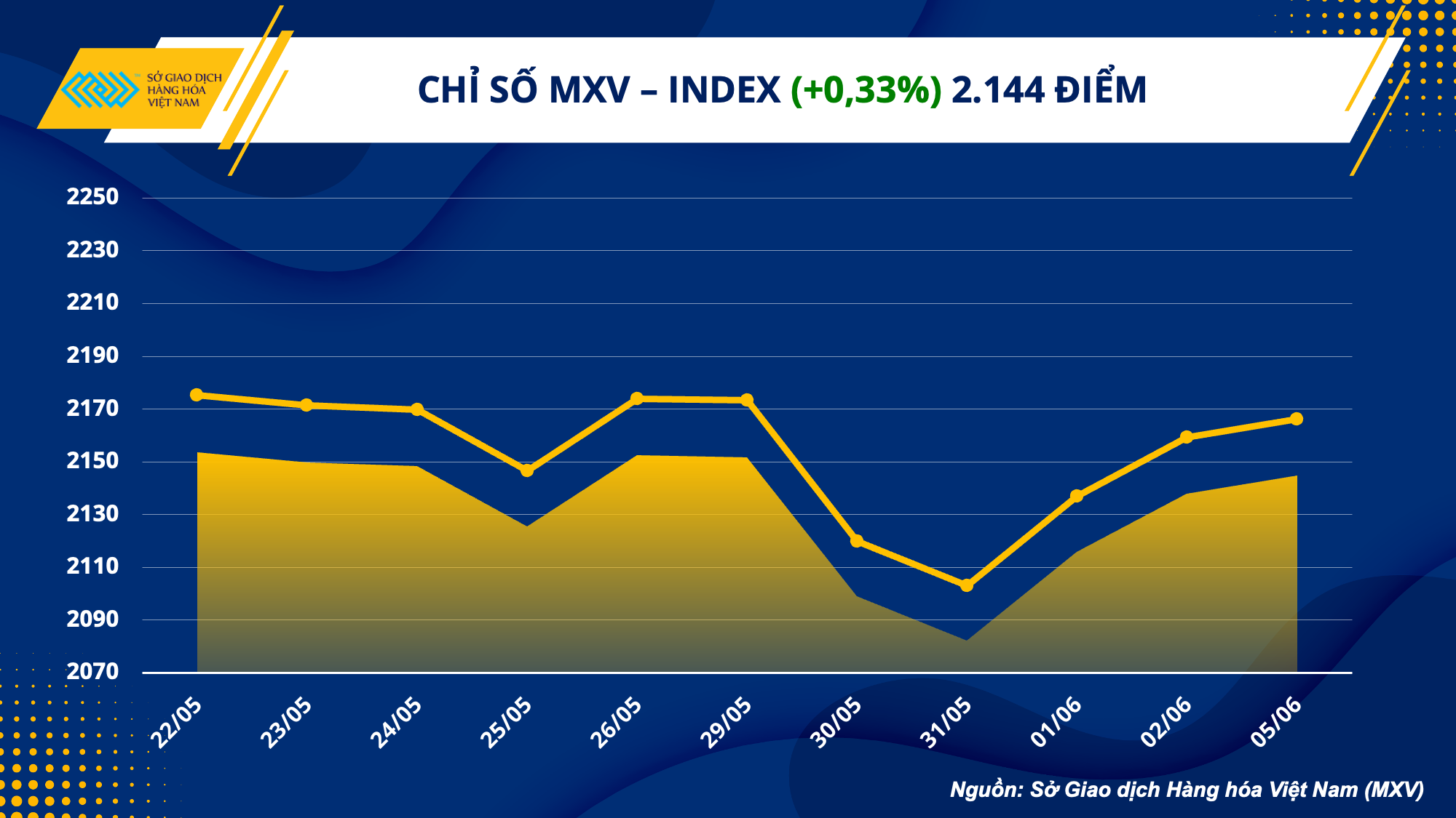Thị trường hàng hoá hôm nay 6/6: Lực mua chiếm ưu thế, giá dầu ở mức 72,15 USD/thùng