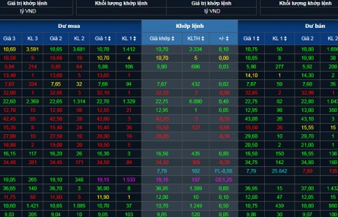 Chứng khoán hôm nay 11/12/2023: Năng lượng, công nghiệp trên đà tăng giá
