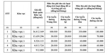 Chi tiết mức phí thuê sử dụng vỉa hè, lòng đường tại TP. Hồ Chí Minh từ 1/1/2024