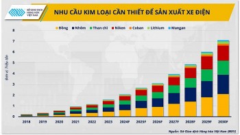 Tăng trưởng xe điện chậm lại có ảnh hưởng đến sự bùng nổ tiêu thụ đồng?