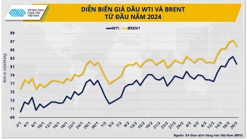 Kịch bản hạ cánh mềm của Mỹ liệu còn khả thi khi giá xăng dầu tăng cao?