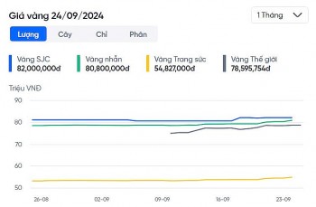 Giá vàng nhẫn hôm nay 24/9: Áp sát giá vàng miếng SJC