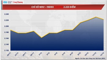 Thị trường hàng hóa hôm nay 13/12: Giá ngô suy yếu, giá đậu tương đi ngang