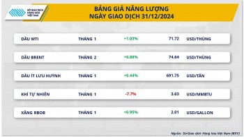Thị trường hàng hóa 2/1: Giá đậu tương phục hồi
