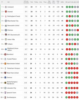 Bảng xếp hạng Ngoại hạng Anh hôm nay 3/2