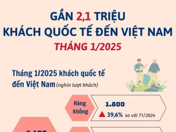 Gần 2,1 triệu khách quốc tế đến Việt Nam tháng 1/2025