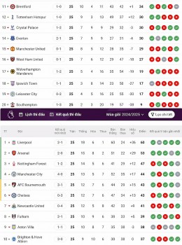 Bảng xếp hạng bóng đá Anh mới nhất: MU tụt dốc