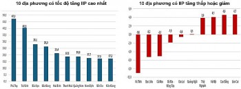 Phú Thọ có chỉ số công nghiệp tăng cao nhất cả nước