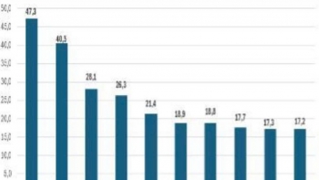 'Lộ diện' 10 địa phương có chỉ số sản xuất công nghiệp tăng cao nhất