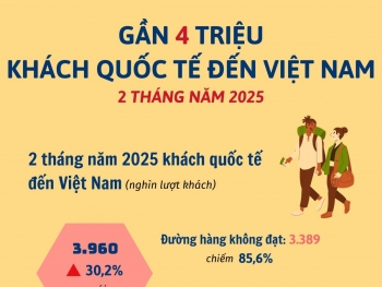 Gần 4 triệu khách quốc tế đến Việt Nam trong 2 tháng năm 2025