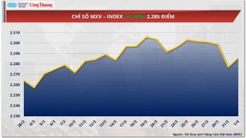 Lo ngại về nguồn cung, giá dầu thế giới hạ nhiệt