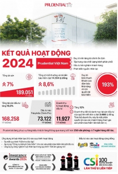 Prudential duy trì biên thanh khoản cao 193%
