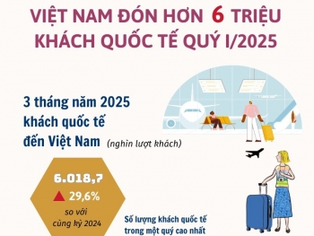 Việt Nam đón hơn 6 triệu khách quốc tế quý I/2025