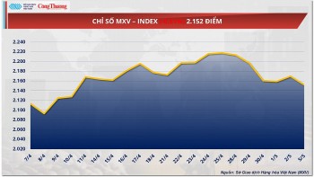 Lo ngại nguồn cung dư thừa, giá dầu tiếp đà suy yếu