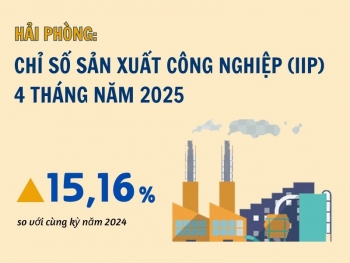Hải Phòng: Chỉ số sản xuất công nghiệp (IIP) tăng 15,16%