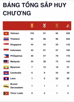 Bảng tổng sắp huy chương SEA Games 31 đến 7h ngày 20/5