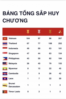 Bảng tổng sắp huy chương SEA Games 31 đến 7h ngày 21/5