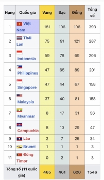 Bảng tổng sắp huy chương SEA Games 31 đến 7h ngày 22/5