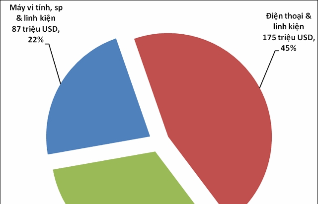 Xuất khẩu điện thoại tăng mạnh ngay trong Tết Nguyên Đán