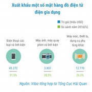 Việt Nam là quốc gia xuất khẩu điện tử lớn 12 thế giới