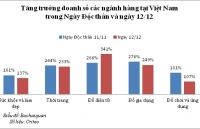Doanh số bán hàng trực tuyến tăng đột biến trong ngày độc thân