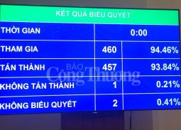 Quốc hội thông qua Luật sửa đổi, bổ sung một số điều của Luật Thể dục, thể thao