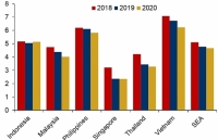 Tăng trưởng GDP Đông Nam Á giảm còn 4,8% năm 2019