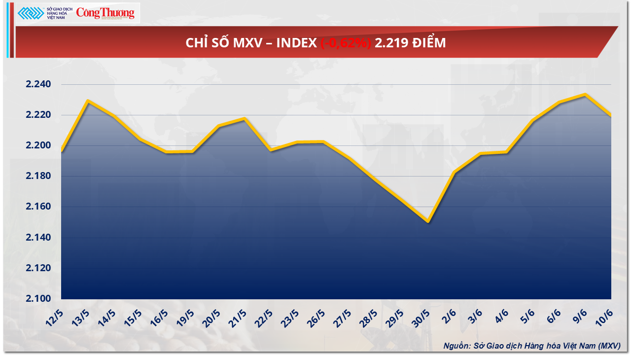 Giá ca cao lao dốc, thị trường dầu cọ chịu áp lực lớn