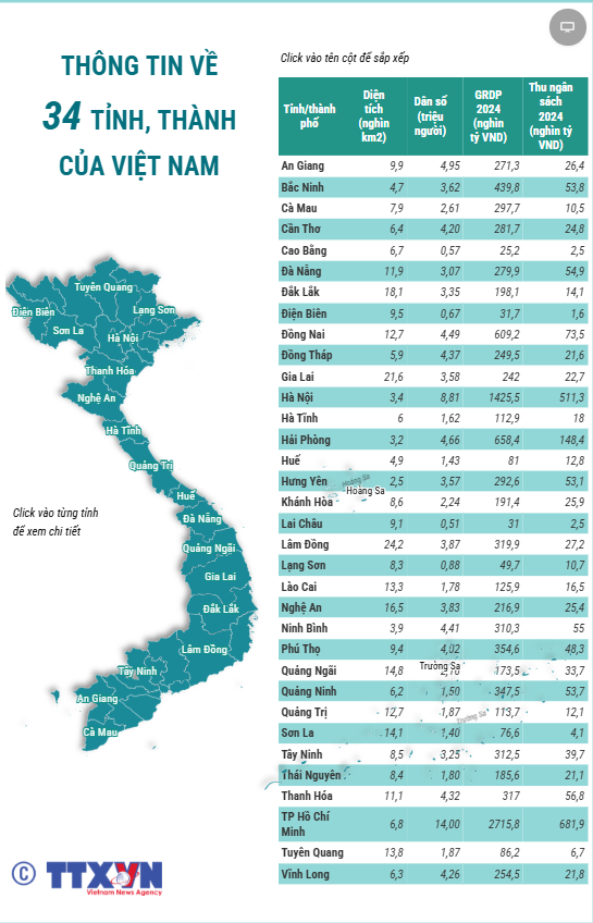 Thông tin về 34 tỉnh, thành phố của Việt Nam kể từ ngày 12/6