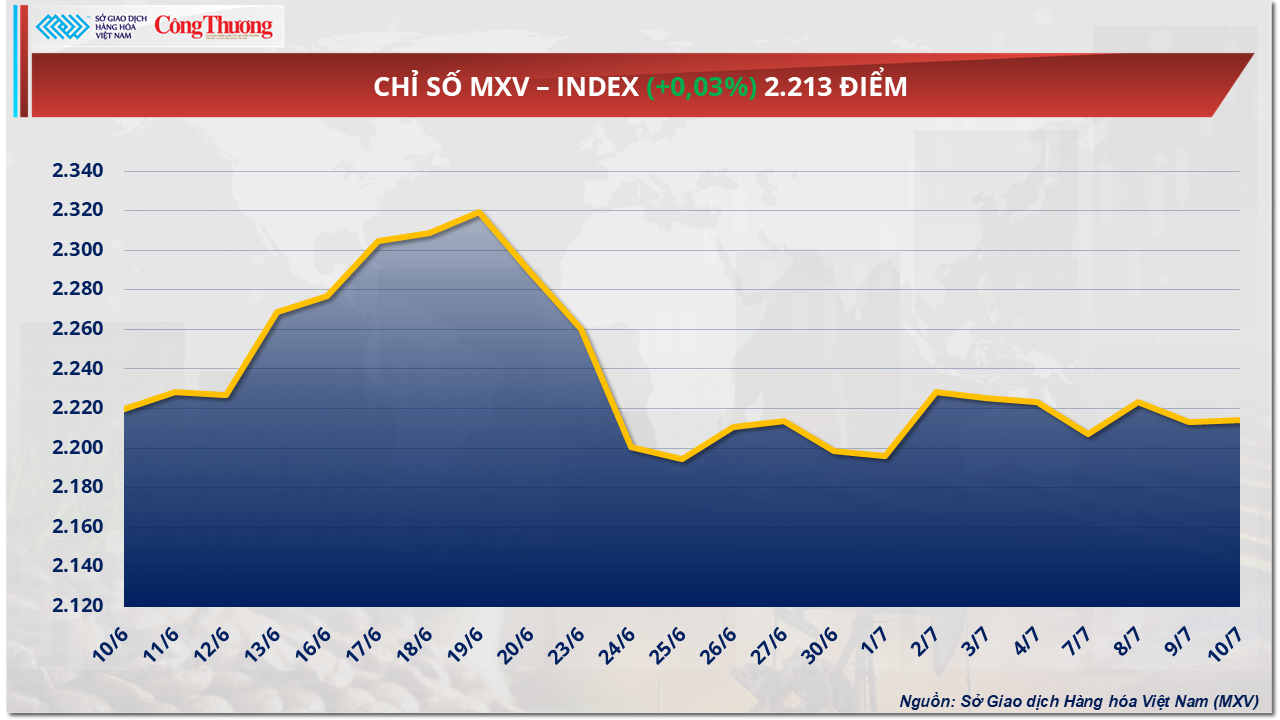 Giá dầu rơi khỏi ngưỡng 70 USD/thùng, dừng ở mốc 68,64 USD/thùng