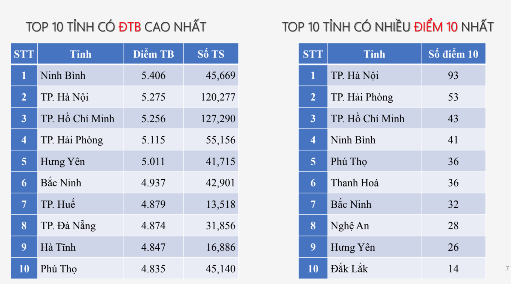 Top 10 tỉnh, thành có điểm thi tốt nghiệp THPT các môn cao, nhiều điểm 10 nhất