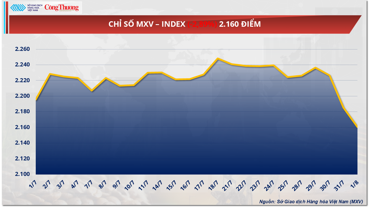 Giá bạc giảm 3,74% xuống còn 36,93 USD/ounce