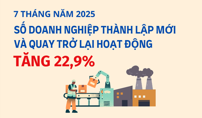 174.000 doanh nghiệp thành lập mới và quay trở lại hoạt động