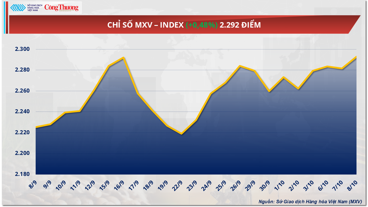 Giá đậu tương tiếp tục tăng hơn 0,7% lên 378,2 USD/tấn