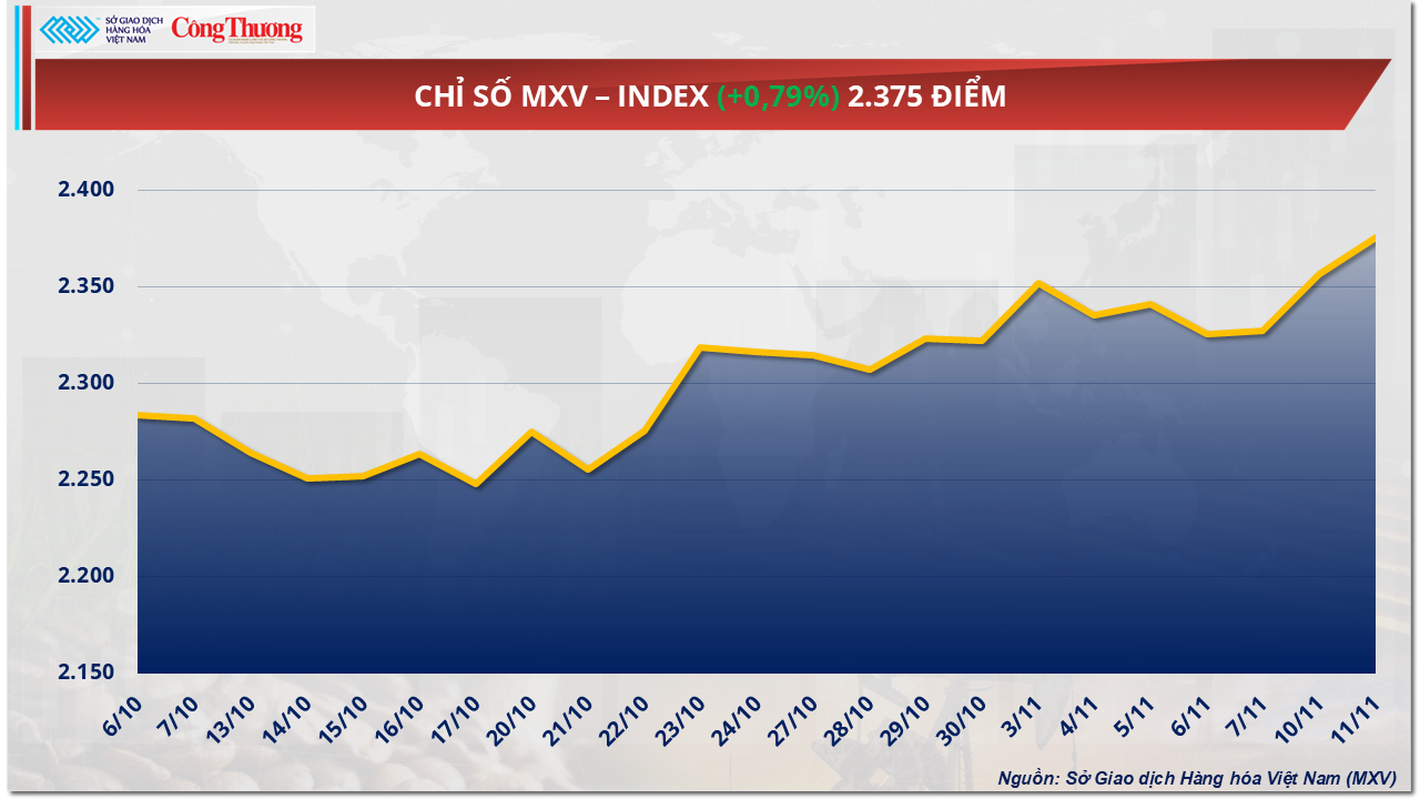 Áp lực nguồn cung tiếp tục đè nặng lên thị trường ca cao