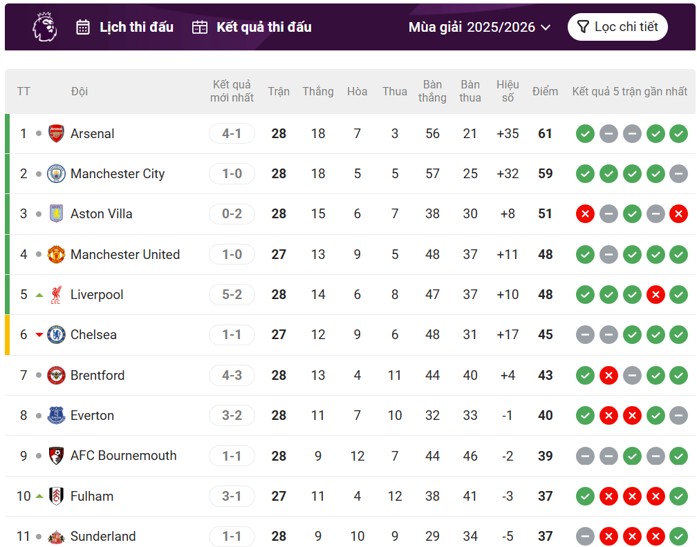 Bảng xếp hạng Ngoại hạng Anh mới nhất hôm nay 1/3