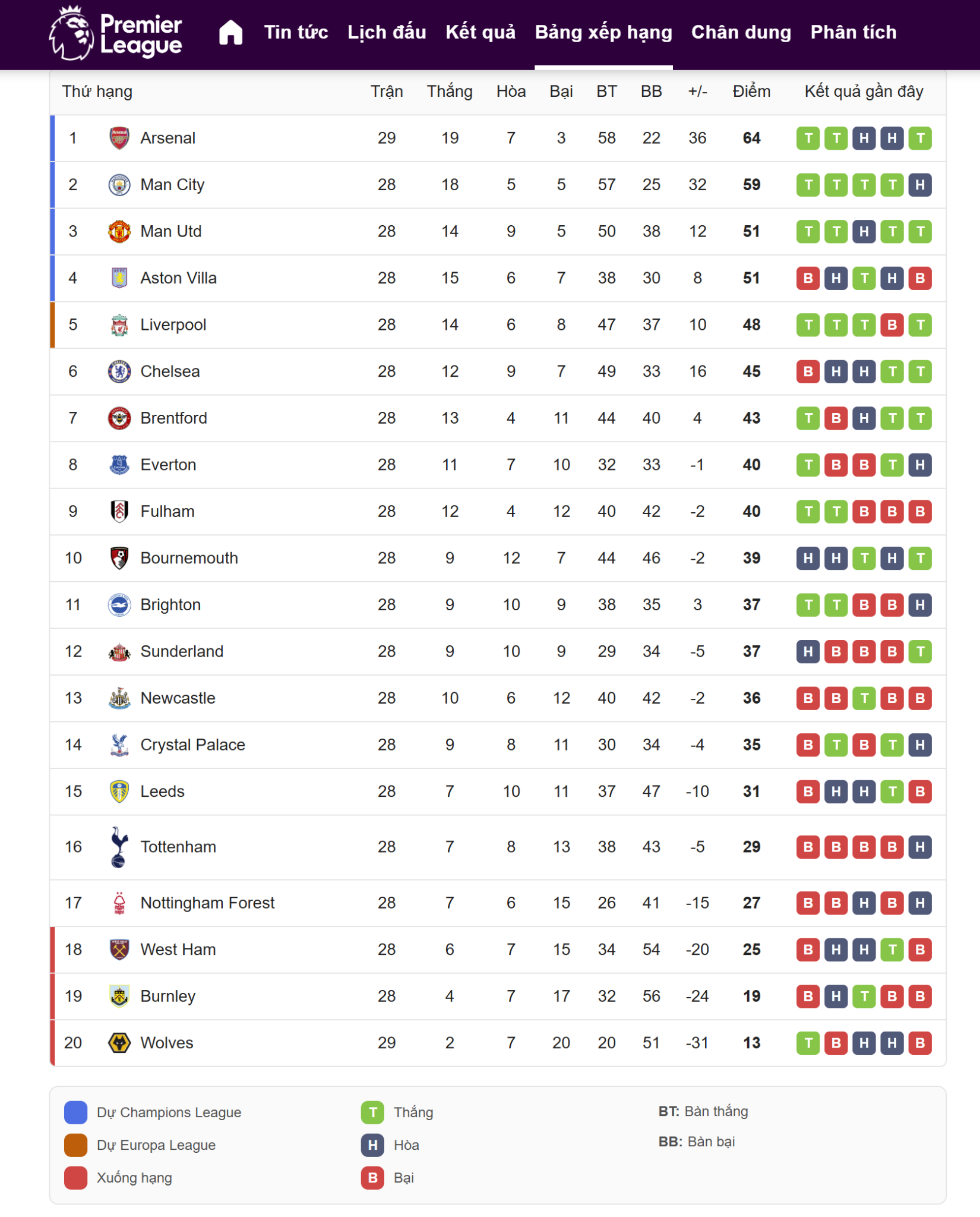 Vòng 28 Ngoại hạng Anh: Cuộc đua top 4 và nhóm trụ hạng nóng rực