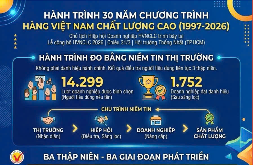Dấu ấn 30 năm Hàng Việt Nam chất lượng cao: Từ lá phiếu người tiêu dùng đến hệ sinh thái vững chắc