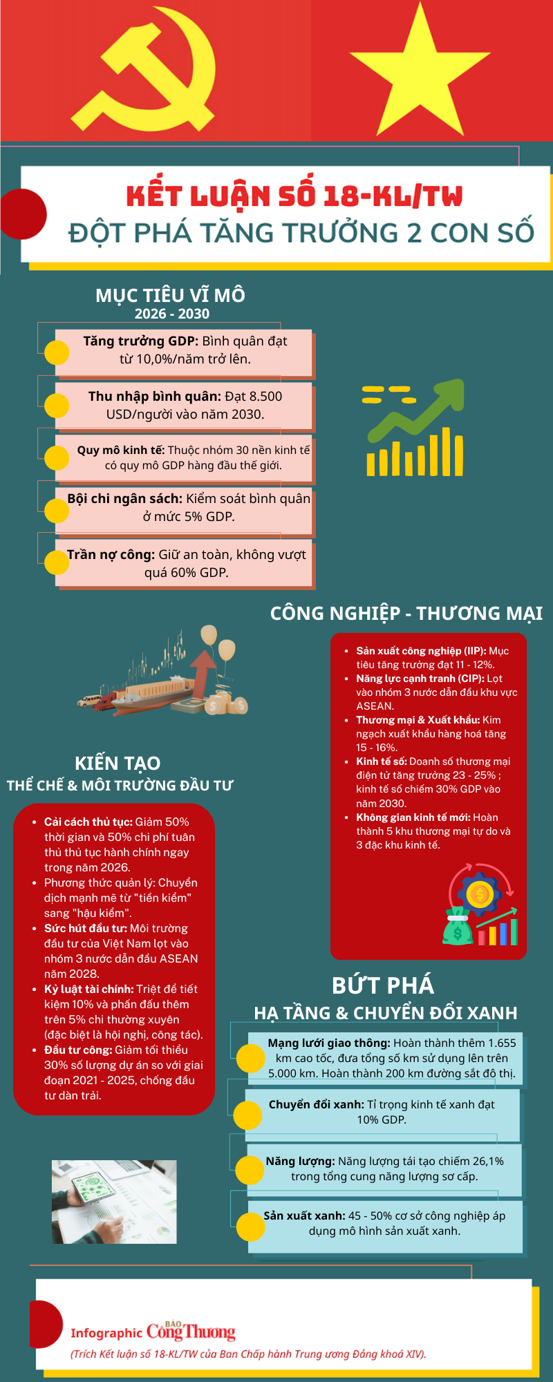 Infographic | Kết luận 18-KL/TW: Đột phá tăng trưởng 2 con số giai đoạn 2026 - 2030