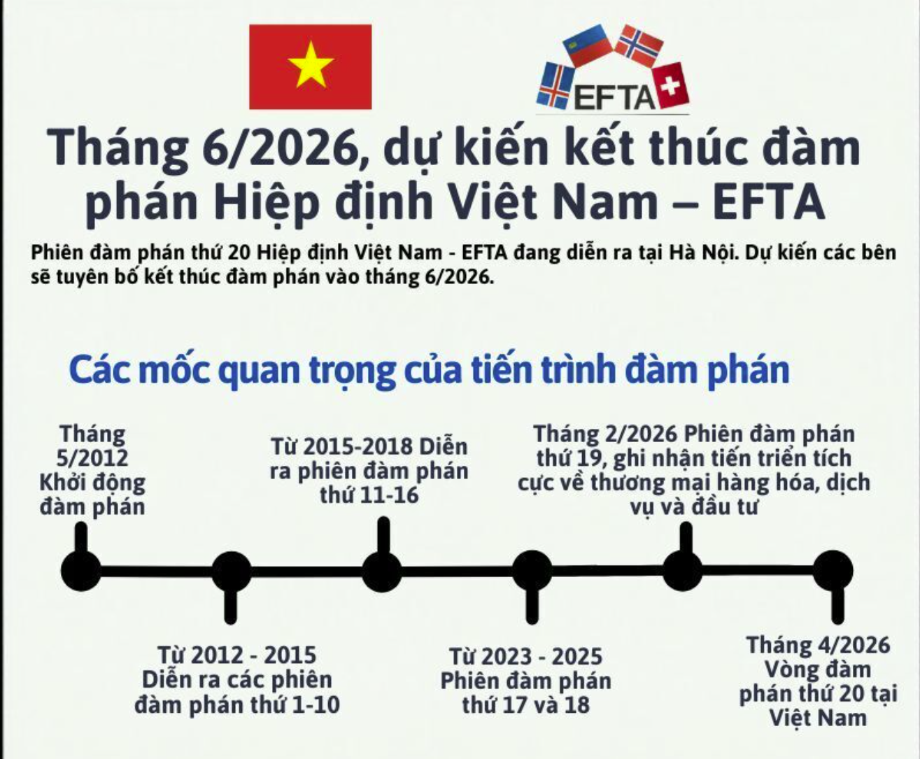Infographic | Tháng 6/2026, dự kiến kết thúc đàm phán Hiệp định Việt Nam - EFTA